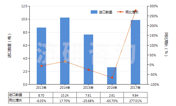 2013-2017年中國已配劑量頭孢替唑制劑(包括制成零售包裝)(HS30042014)進(jìn)口量及增速統(tǒng)計